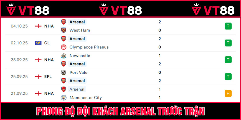 Arsenal đang thi đấu rất bay với 4 thắng lợi liên tiếp