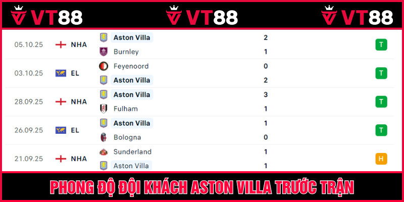 Aston Villa trở lại mạnh mẽ với 4 thắng lợi tiên tiếp