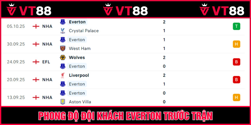 Everton chỉ thắng 1 trong 5 trận gần đây