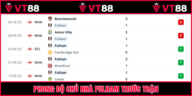 Fulham thua 2 vòng gần nhất