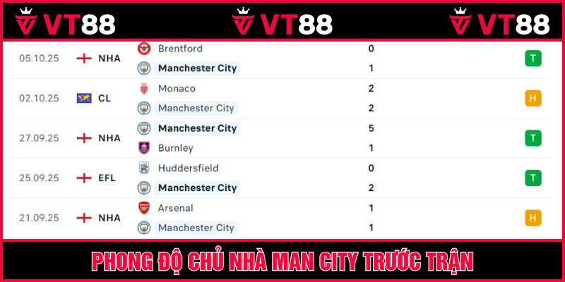 Man City thắng 3 hòa 2 trong 5 lần ra sân mới nhất