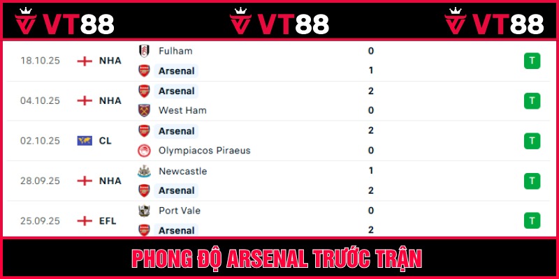 Pháo thủ đang có chuỗi thắng với 2 bàn mỗi trận