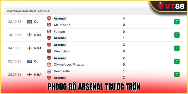 Arsenal đang chơi rất thăng hoa