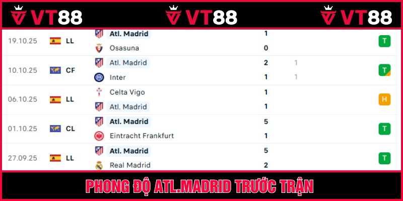 Atletico phong độ có điểm khởi sắc thời gian gần đây