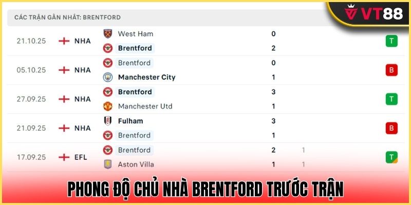 Brentford có kết quả thi đấu đúng với vị thế