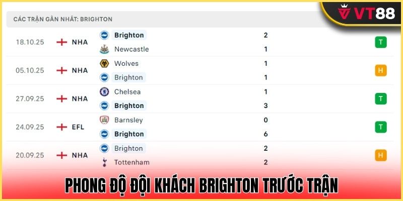 Brighton đang duy trì phong độ tuyệt vời