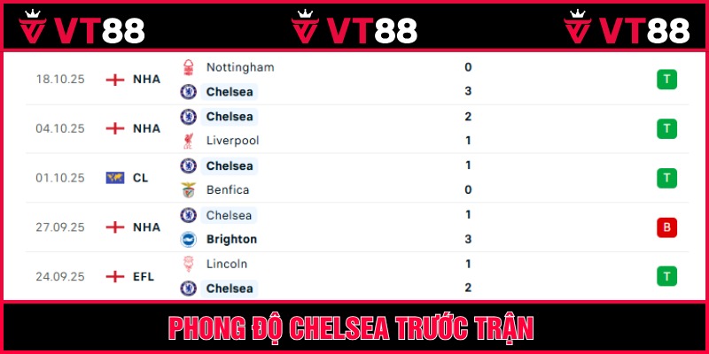 Chelsea thắng 4 thua 1 trong 5 trận mới nhất
