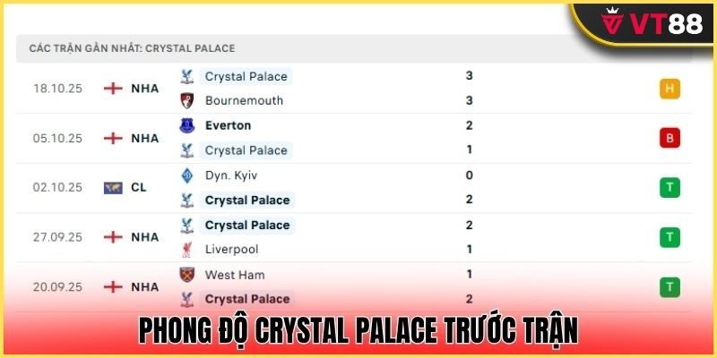 Crystal Palace đang không có trạng thái tốt nhất