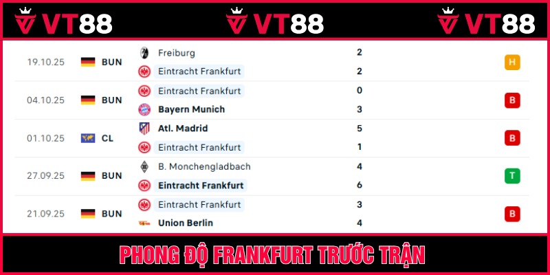 Frankfurt đang thể hiện không hề tốt