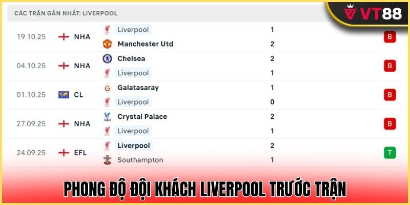 Liverpool đang trong chuỗi phong độ thảm hại