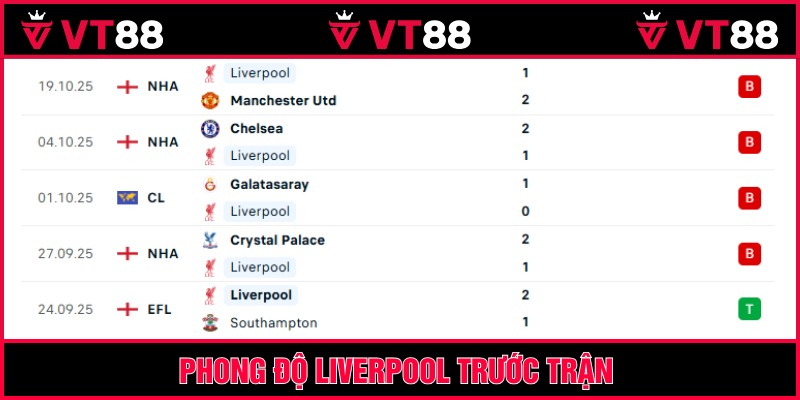 Liverpool thất bại trong 3 lần ra sân gần nhất