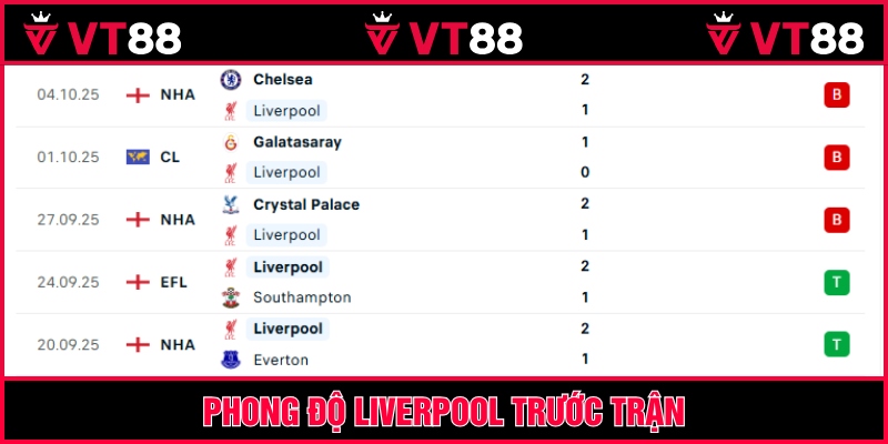 Phong độ của Lữ đoàn đỏ trước Super Sunday vòng 8