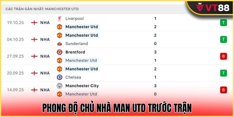 Man Utd thắng 3 thua 2 trong 5 lần ra sân mới đây