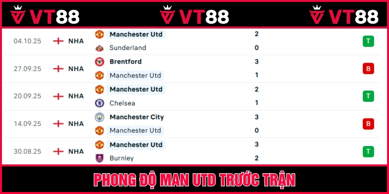 Phong độ của Quỷ Đỏ trước Super Sunday vòng 8