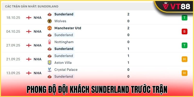 Sunderland chỉ thua 1 trong 5 trận mới nhất